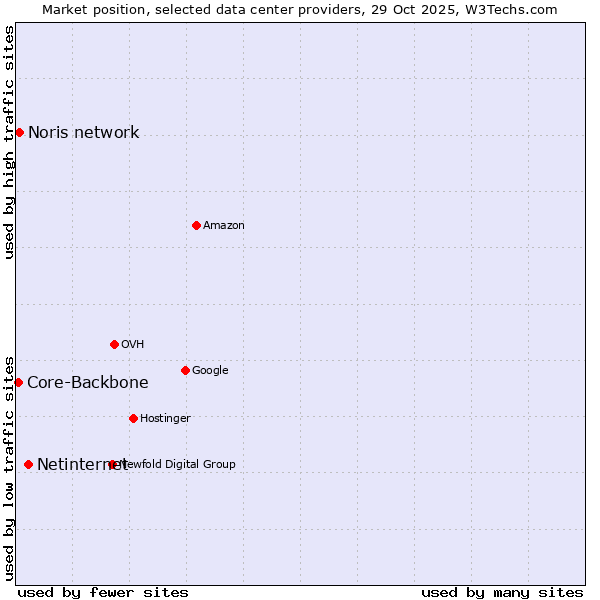 Market position of Netinternet vs. Noris network vs. Core-Backbone