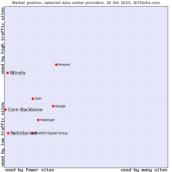 Market position of Netinternet vs. Ntirety vs. Core-Backbone