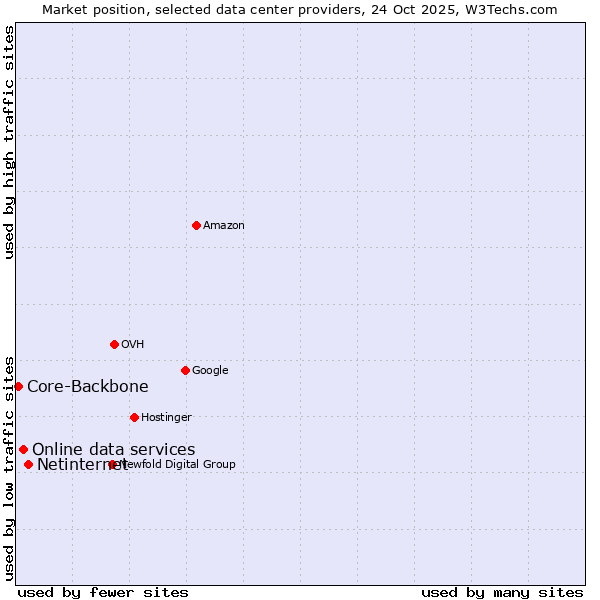 Market position of Netinternet vs. Online data services vs. Core-Backbone