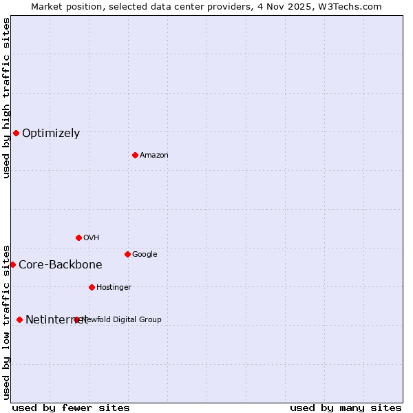 Market position of Netinternet vs. Optimizely vs. Core-Backbone