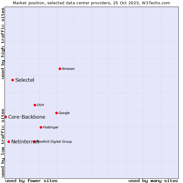 Market position of Selectel vs. Netinternet vs. Core-Backbone