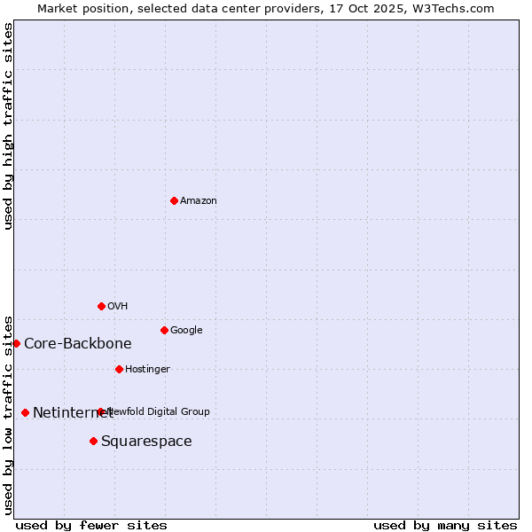Market position of Squarespace vs. Netinternet vs. Core-Backbone