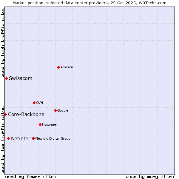 Market position of Netinternet vs. Swisscom vs. Core-Backbone