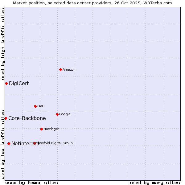Market position of Netinternet vs. DigiCert vs. Core-Backbone