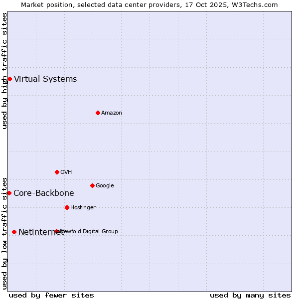 Market position of Netinternet vs. Virtual Systems vs. Core-Backbone