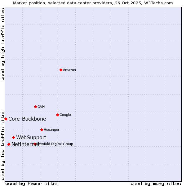 Market position of WebSupport vs. Netinternet vs. Core-Backbone