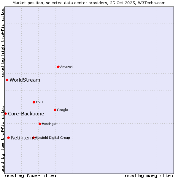 Market position of Netinternet vs. WorldStream vs. Core-Backbone