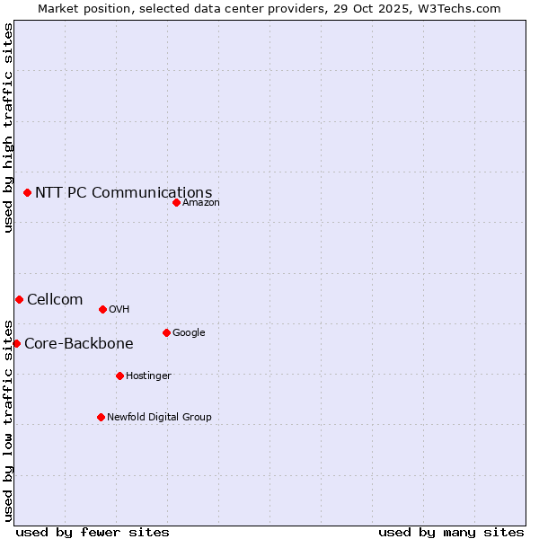 Market position of NTT PC Communications vs. Cellcom vs. Core-Backbone