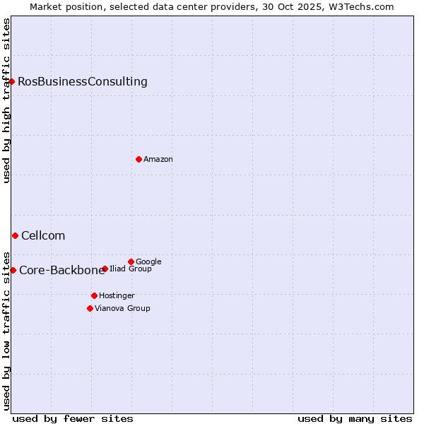 Market position of Cellcom vs. Core-Backbone vs. RosBusinessConsulting