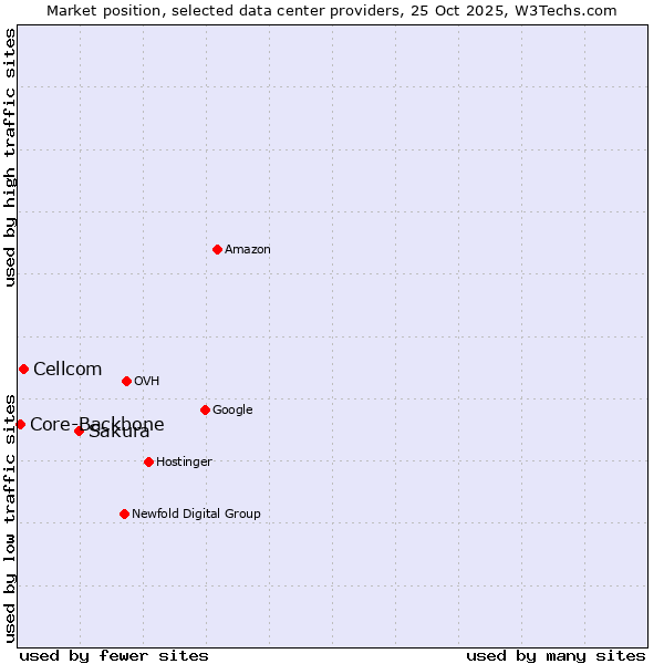 Market position of Sakura vs. Cellcom vs. Core-Backbone