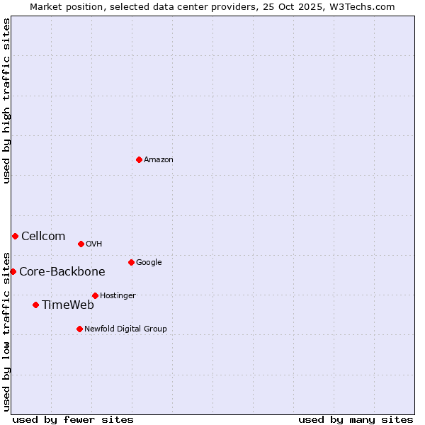 Market position of TimeWeb vs. Cellcom vs. Core-Backbone
