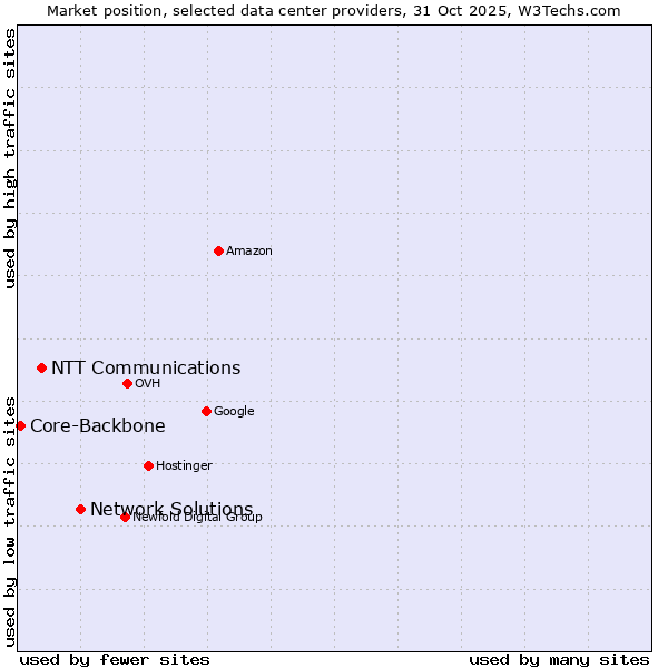 Market position of Network Solutions vs. NTT Communications vs. Core-Backbone