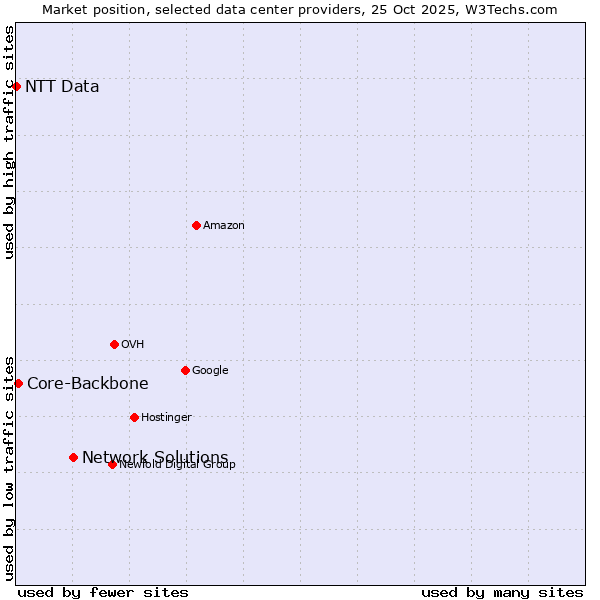 Market position of Network Solutions vs. Core-Backbone vs. NTT Data