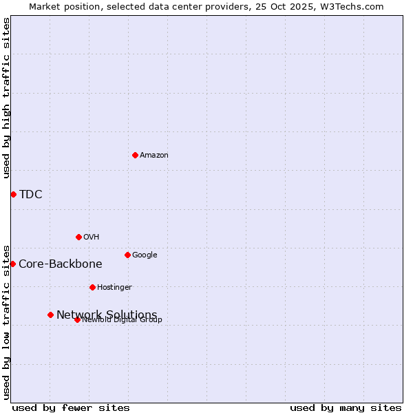 Market position of Network Solutions vs. TDC vs. Core-Backbone