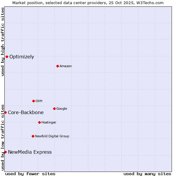 Market position of Optimizely vs. Core-Backbone vs. NewMedia Express
