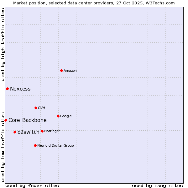 Market position of o2switch vs. Nexcess vs. Core-Backbone