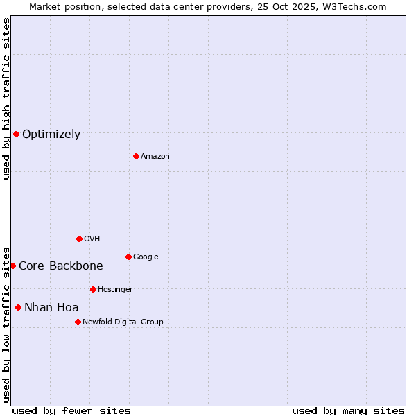 Market position of Nhan Hoa vs. Optimizely vs. Core-Backbone