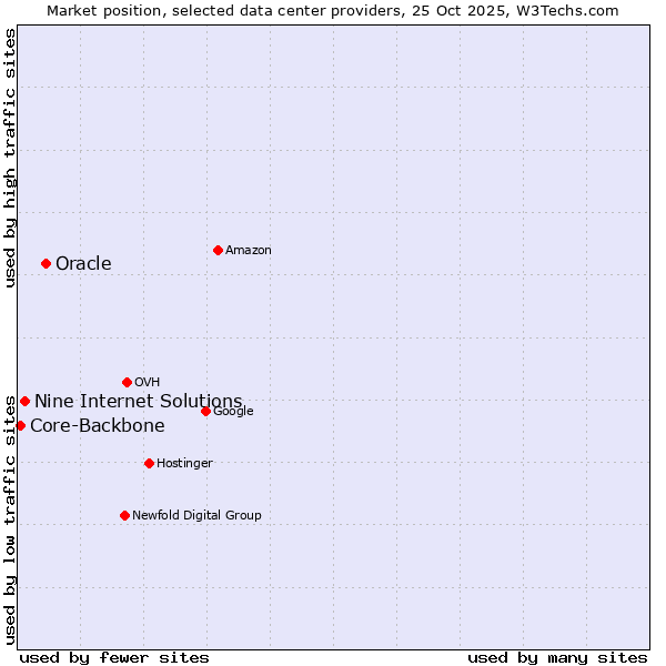 Market position of Oracle vs. Nine Internet Solutions vs. Core-Backbone