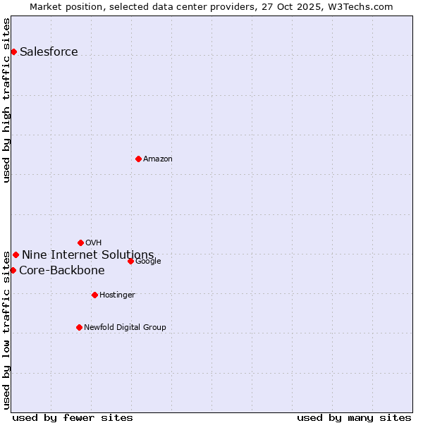 Market position of Nine Internet Solutions vs. Salesforce vs. Core-Backbone