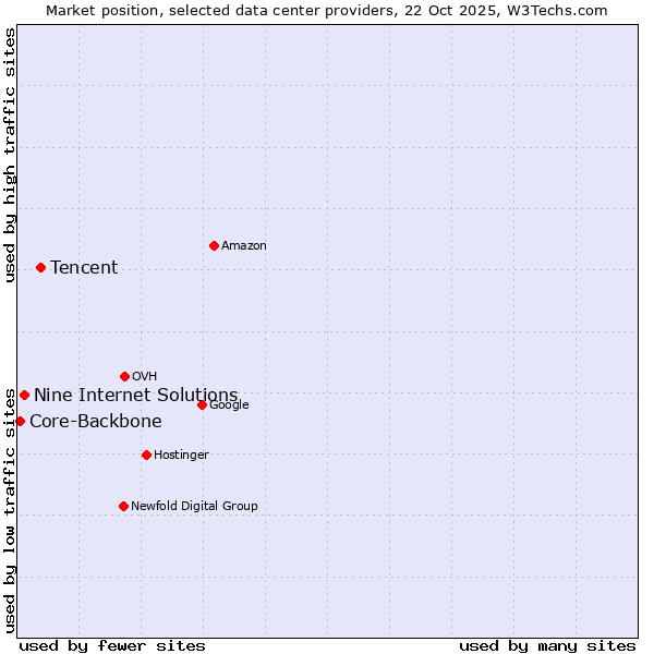 Market position of Tencent vs. Nine Internet Solutions vs. Core-Backbone