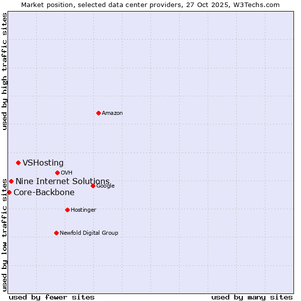 Market position of VSHosting vs. Nine Internet Solutions vs. Core-Backbone