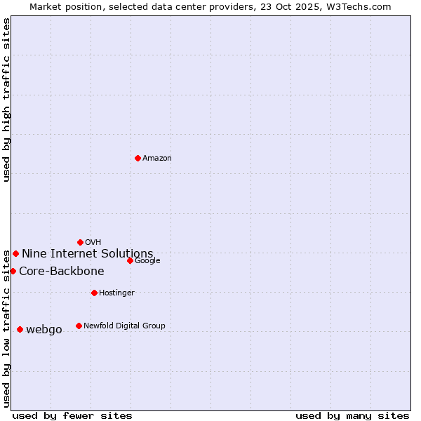 Market position of webgo vs. Nine Internet Solutions vs. Core-Backbone