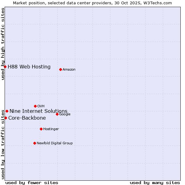 Market position of Nine Internet Solutions vs. Core-Backbone vs. H88 Web Hosting
