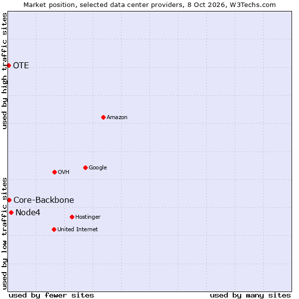 Market position of Node4 vs. Core-Backbone vs. OTE