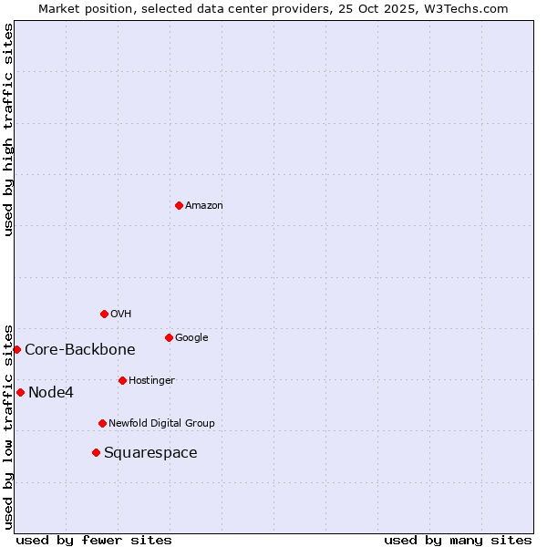 Market position of Squarespace vs. Node4 vs. Core-Backbone