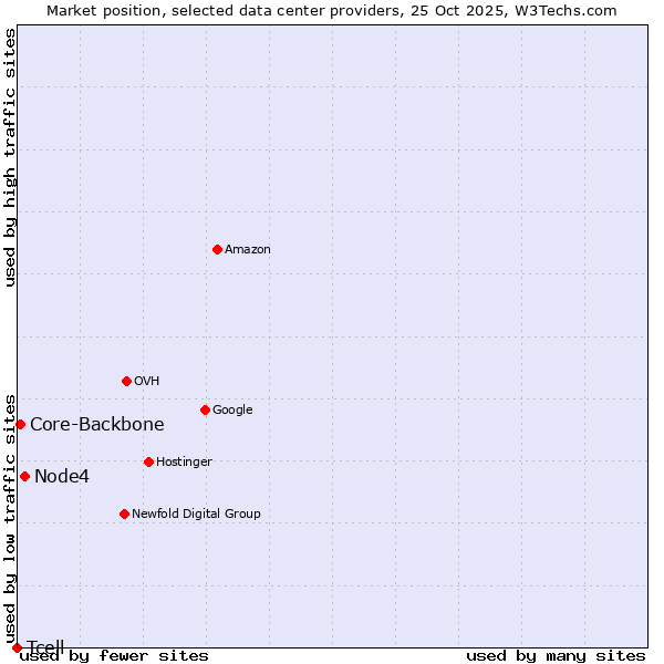 Market position of Node4 vs. Core-Backbone vs. Tcell