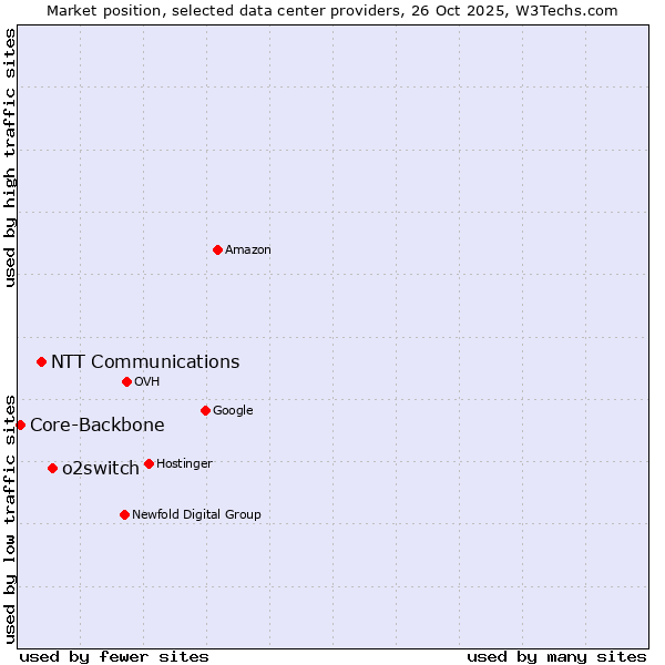 Market position of o2switch vs. NTT Communications vs. Core-Backbone