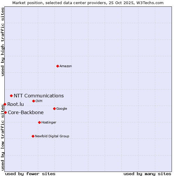 Market position of NTT Communications vs. Core-Backbone vs. Root.lu