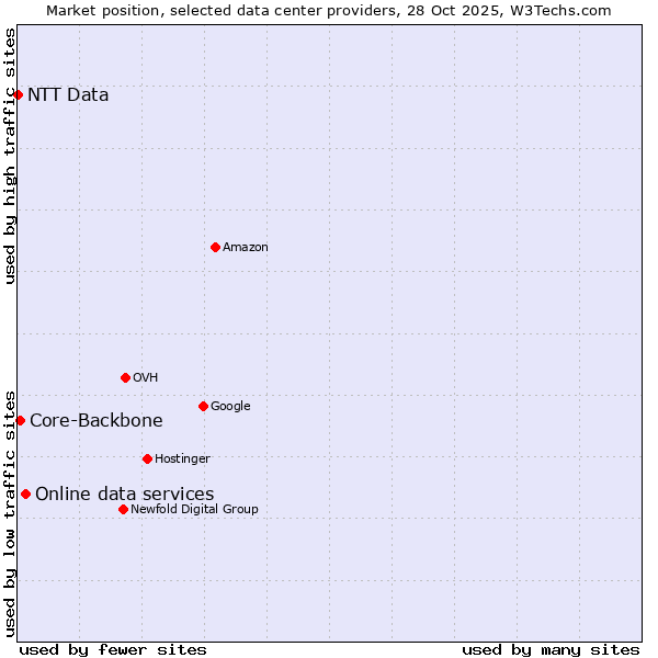 Market position of Online data services vs. Core-Backbone vs. NTT Data