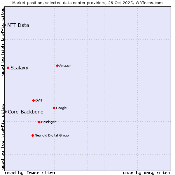 Market position of Scalaxy vs. Core-Backbone vs. NTT Data