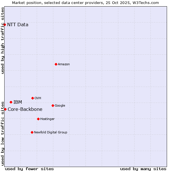 Market position of IBM vs. Core-Backbone vs. NTT Data