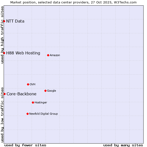 Market position of Core-Backbone vs. H88 Web Hosting vs. NTT Data