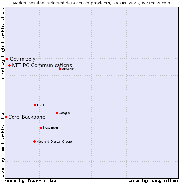 Market position of NTT PC Communications vs. Optimizely vs. Core-Backbone
