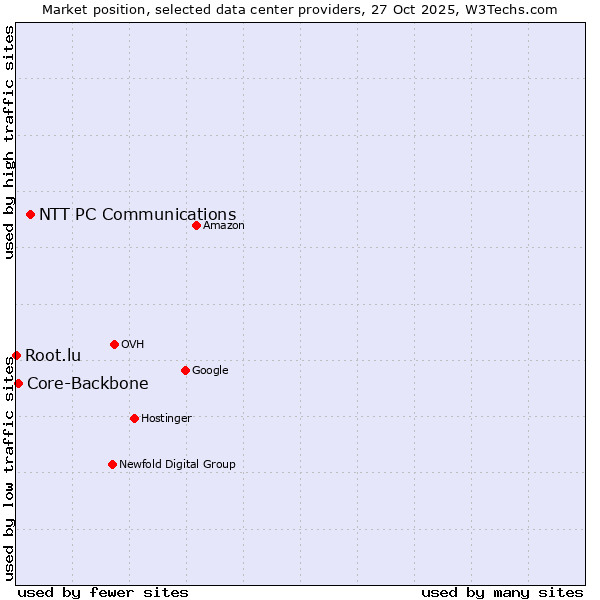 Market position of NTT PC Communications vs. Core-Backbone vs. Root.lu