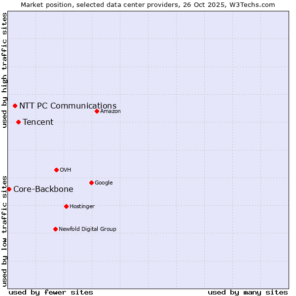 Market position of Tencent vs. NTT PC Communications vs. Core-Backbone