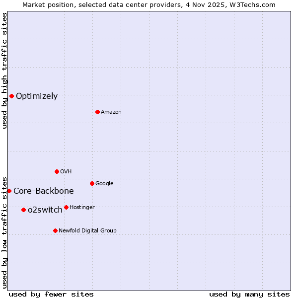 Market position of o2switch vs. Optimizely vs. Core-Backbone