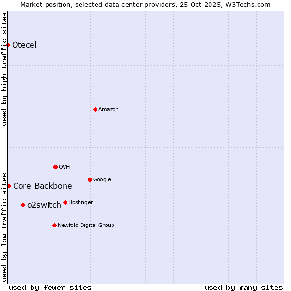 Market position of o2switch vs. Core-Backbone vs. Otecel