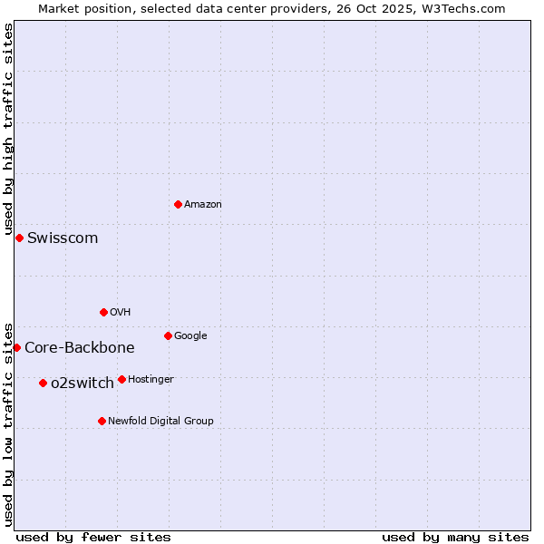 Market position of o2switch vs. Swisscom vs. Core-Backbone