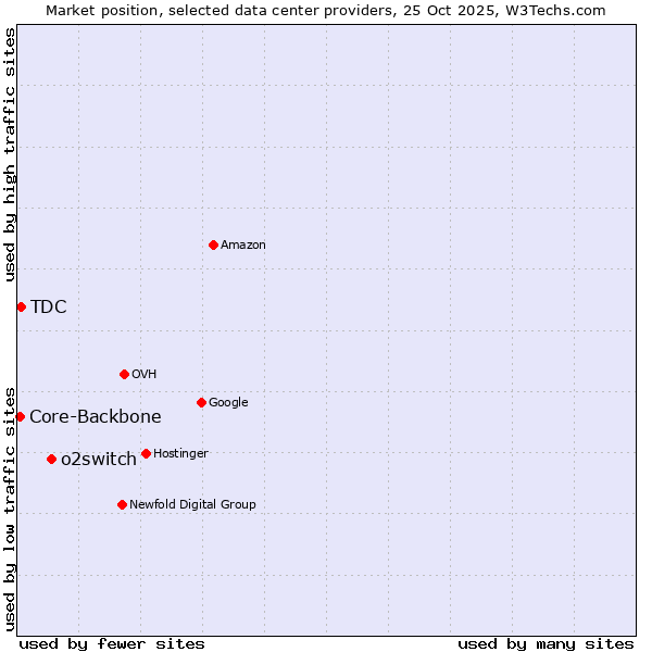 Market position of o2switch vs. TDC vs. Core-Backbone