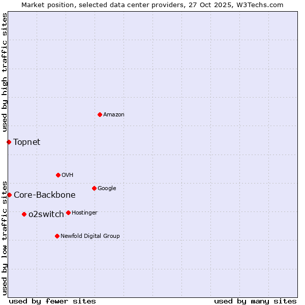 Market position of o2switch vs. Core-Backbone vs. Topnet