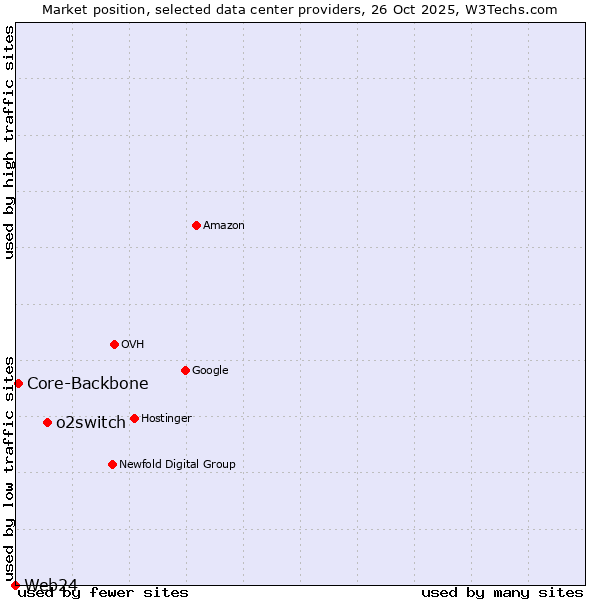 Market position of o2switch vs. Core-Backbone vs. Web24