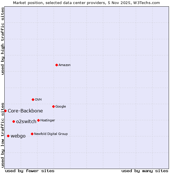 Market position of o2switch vs. webgo vs. Core-Backbone