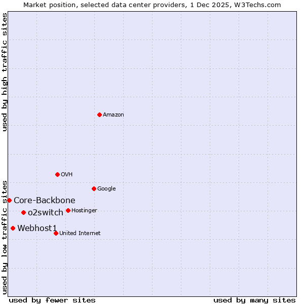 Market position of o2switch vs. Webhost1 vs. Core-Backbone