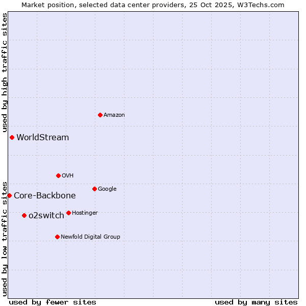 Market position of o2switch vs. WorldStream vs. Core-Backbone