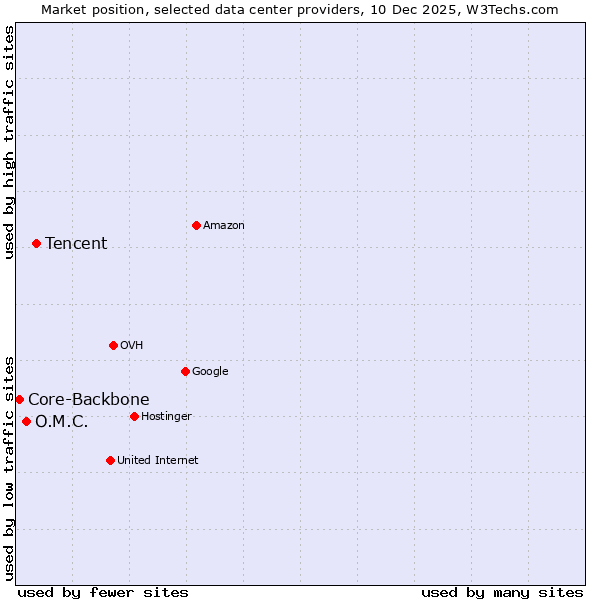 Market position of Tencent vs. O.M.C. vs. Core-Backbone