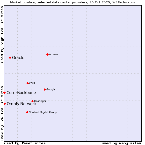 Market position of Oracle vs. Omnis Network vs. Core-Backbone